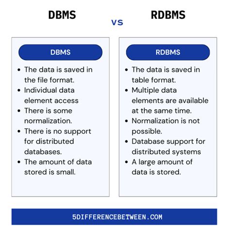 dbmdms|Difference between DBMS and RDBMS .